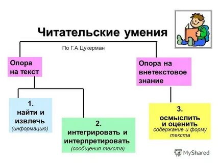 Уровни читательских умений