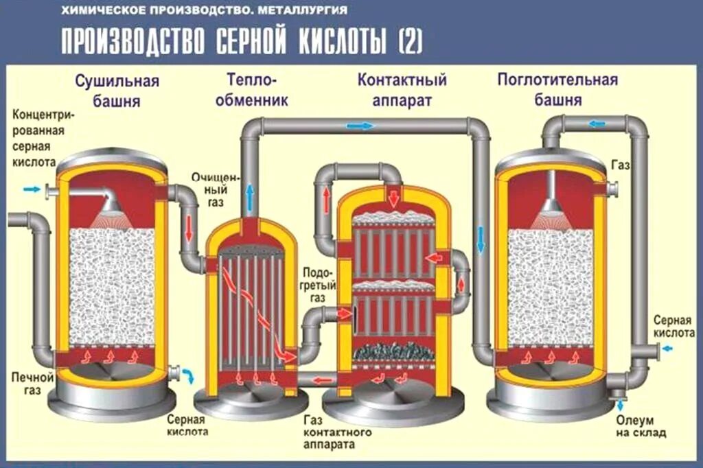 Производство серной кислоты 2 стадия. Схема получения серной кислоты контактным способом. Технологическая схема получения серной кислоты из колчедана. Схема производства h2so4. Этапы производства серной кислоты.