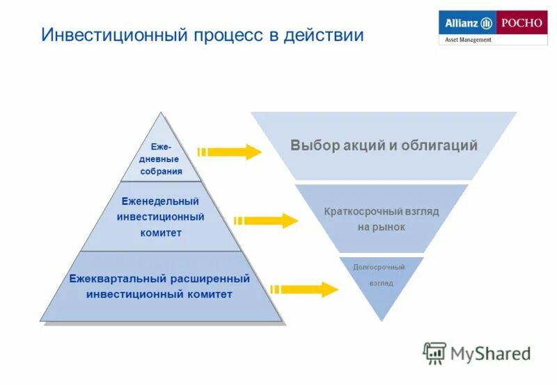 Этапы инвестиционного процесса. Типовой инвестиционный процесс. Инвестиционные процессы задачи. Основные инвестиционные активы