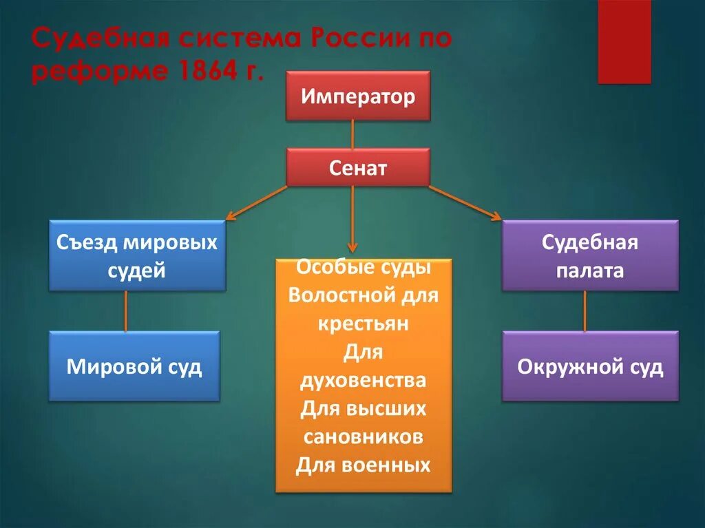 Систему судоустройства России 1864. Подсистема Российской судебной системы 1864. Система Мировых судов по судебной реформе 1864. Судебная реформа 1864 структура. Учреждение судебной палаты год