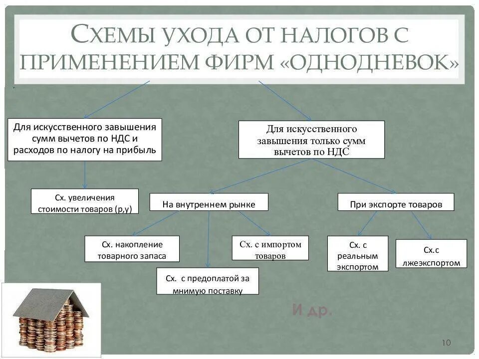 Как уйти от уплаты налога на недвижимость. Схемы уклонения от уплаты налогов. схемы ухода от уплаты налогов. фирмы однодневки схемы. схемы уклонения от налогообложения.