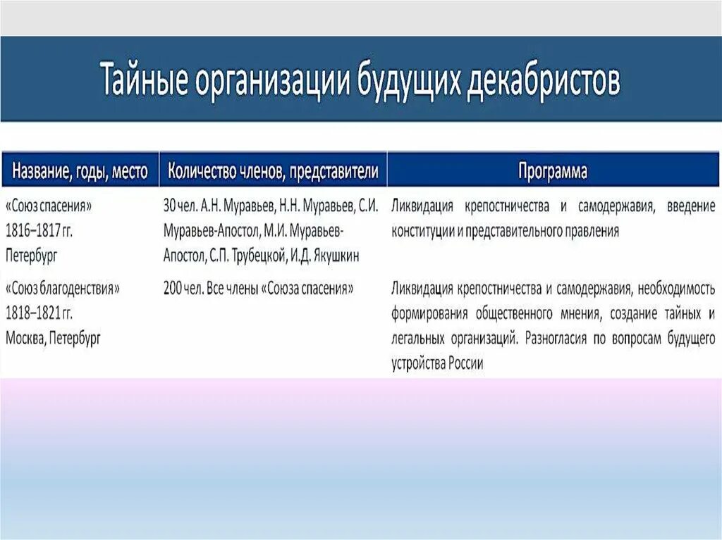 Названия тайных организаций. Тайные организации будущих Декабристов. Тайные организации Декабристов в первой четверти. Тайные организации Декабристов в первой четверти таблица. Первые организации Декабристов.