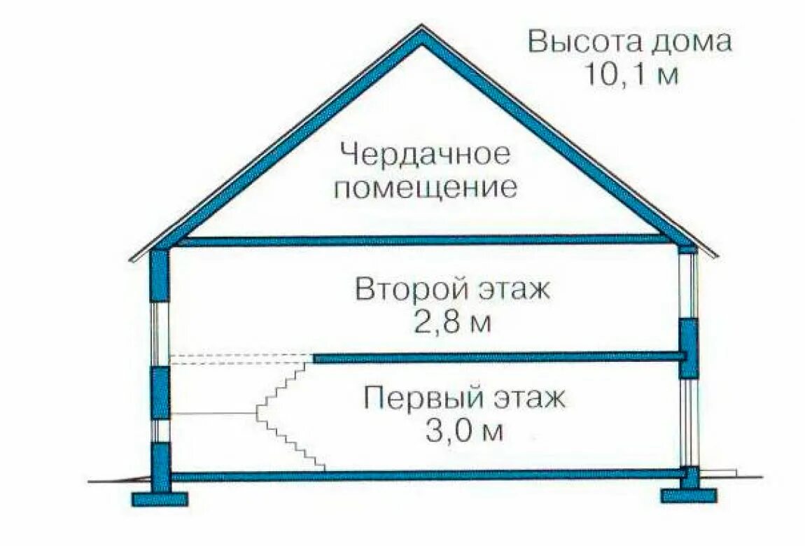 Высота этажа. Высота дома из газобетона. Высота дома их кирпича. Высота дома 3 этажа.