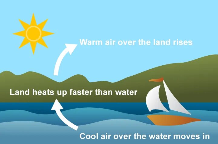 Heating lands. Heating lands