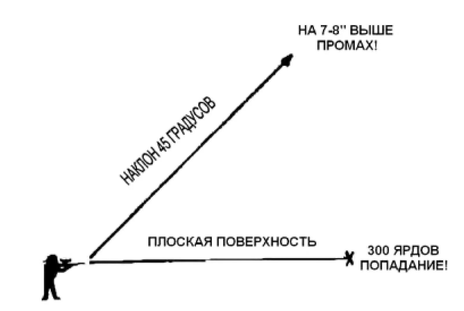 Стрельба под углом. Стрельба сверху вниз Траектория. Поправки при стрельбе сверху вниз. Поправки стрельбы под углом. Читать промах