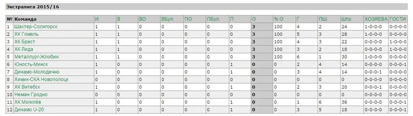 Чемпионат беларуси по футболу высшая турнирная таблица. Чемпионат Белоруссии по хоккею Высшая лига турнирная таблица. Чемпионат Беларуси по хоккею 1 лига таблица. Хоккей Чемпионат Беларуси Высшая лига таблица. Хоккей Беларусь 1 лига турнирная таблица.