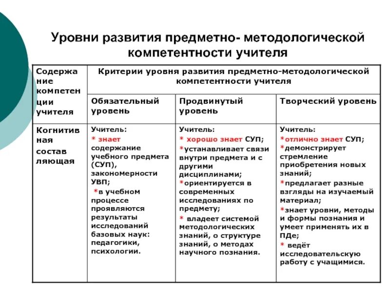 Уровни предметных компетенций