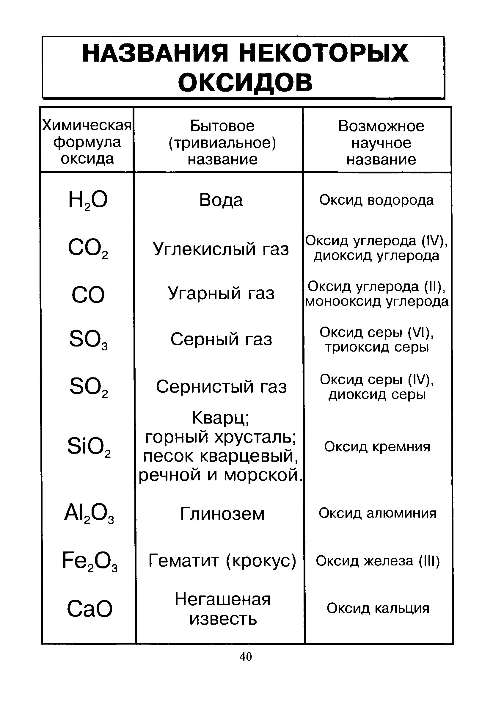 К какой группе относятся основные оксиды. Химия формула основные оксиды. Основные формулы оксидов по химии. Основные оксиды формулы химия 8 класс. Формулы оксидов таблица.