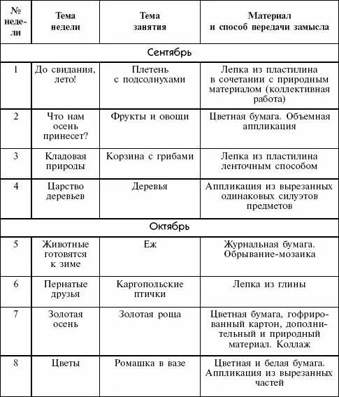 Проведения занятий в разных возрастных группах. Задачи обучения лепке таблица. План занятий по рисованию. Планирование занятий с ребенком. План занятия по аппликации.