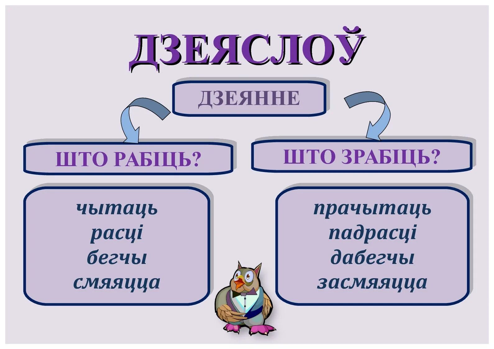 Назоўнік 3 клас. Часціны мовы у беларускай мове. Час дзеяслова у беларускай мове. Табліца часціны мовы у беларускай мове. План конспект урока па беларускай мове.