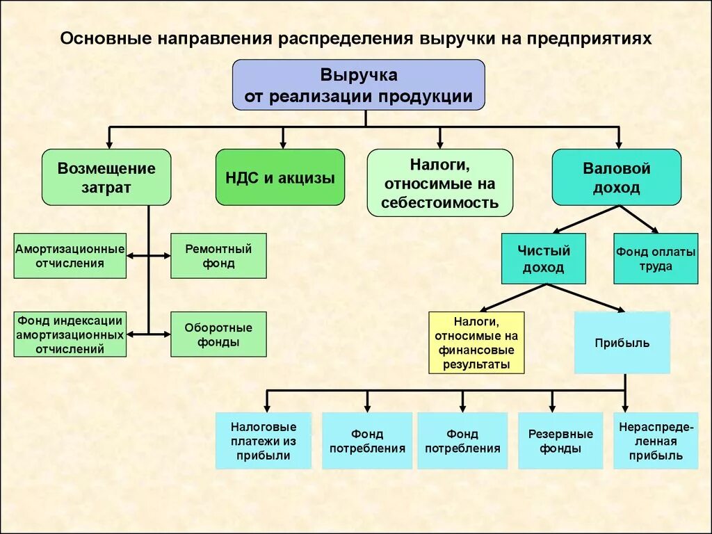 Схема направления использования выручки. Как распределяется выручка предприятия. Основные направления распределения выручки на предприятиях. Выручка от реализации схема. Направления товаров