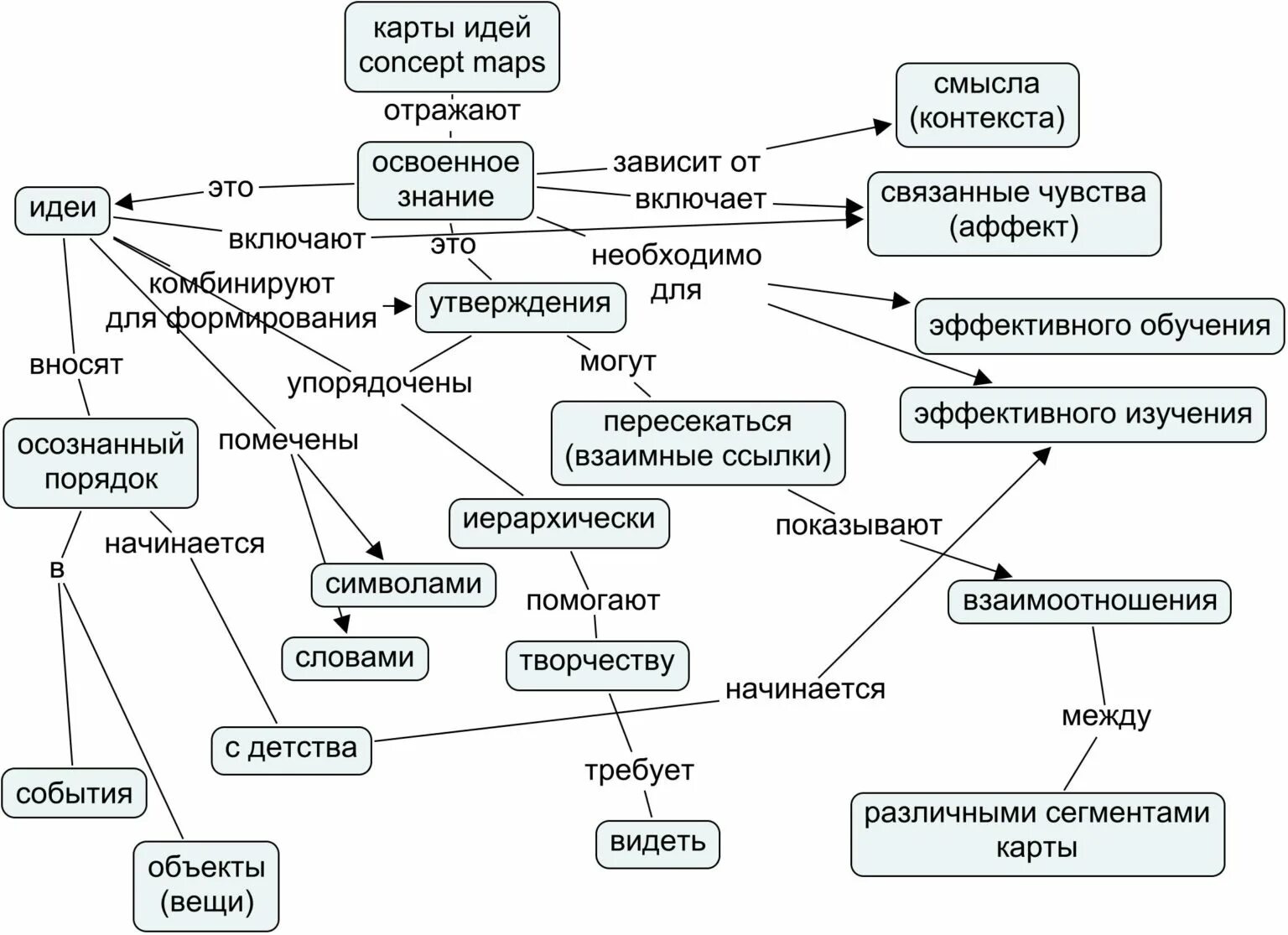 Concept mapping