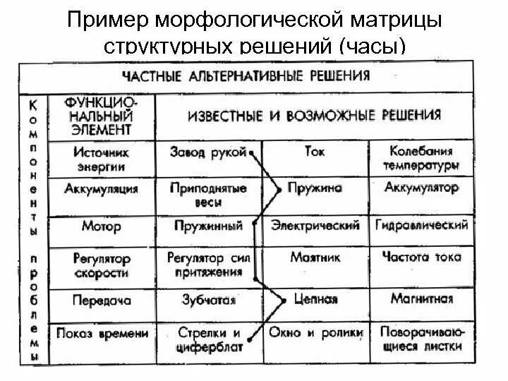 Морфологический анализ тихую. Метод морфологического ящика Цвикки. Морфологический анализ Цвикки пример. Матрица морфологического анализа. Метод морфологического ящика пример.