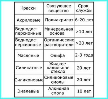 Краска акриловая технические характеристики