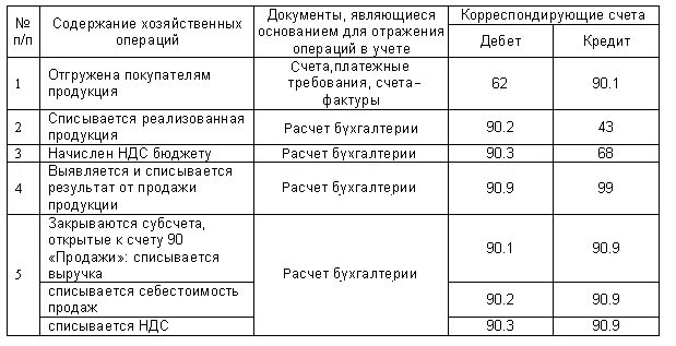 Учет финансовых результатов от обычных видов деятельности проводки. Проводки 99 счета бухгалтерского учета. Типовые проводки по учету финансовых результатов. Бухгалтерские проводки по учёту финансовых результатов. Учет прибылей и убытков счет