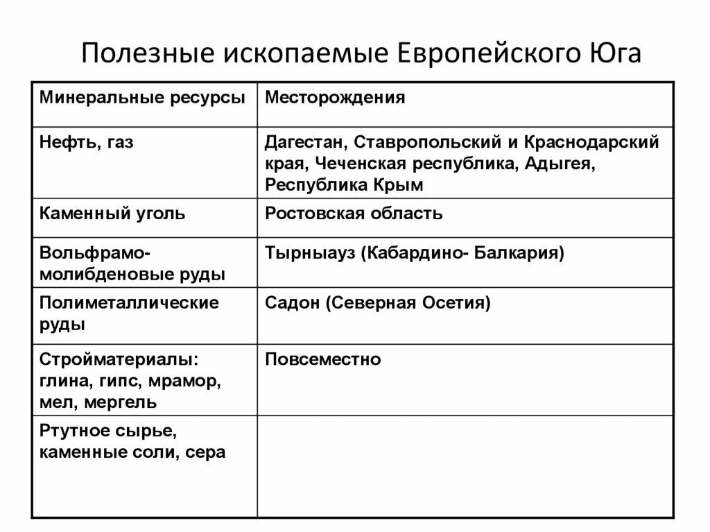 Полезные ископаемые европейского Юга. Минеральные ресурсы европейского Юга. Минеральные ресурсы европейского Юга таблица. Природные ресурсы европейского Юга России.