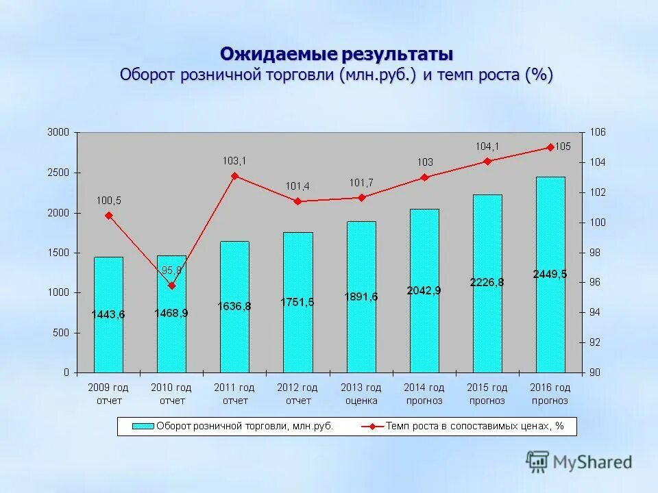 Статистика 2012 года. Оборот розничной торговли. Рост оборота розничной торговли. Розничная торговля статистика. Темп роста оборота розничной торговли.