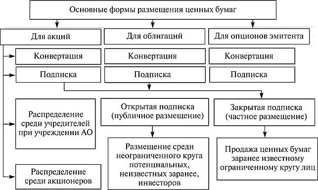 Формы размещения ценных бумаг. Способы размещения ценных бумаг. Способы размещения облигаций. Формы первичного размещения ценных бумаг.