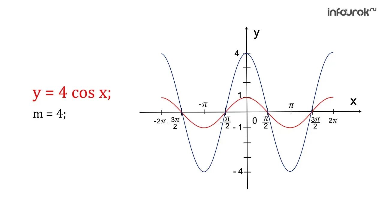 21 Преобразования графиков тригонометрических функций из у=fx в y=mfx - YouTube