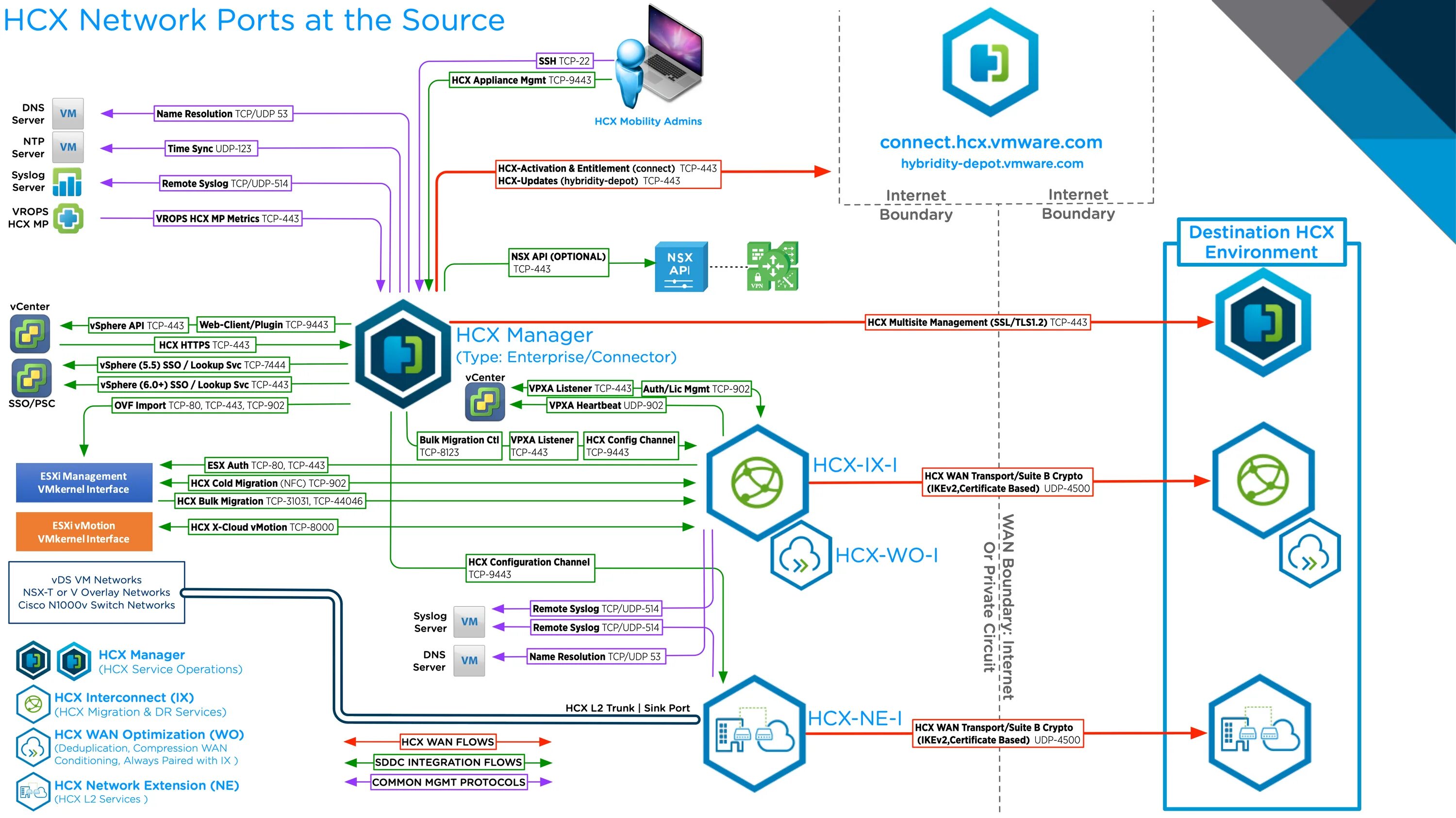 Vmware optimization. Порты esxi vcenter. vmware network. vsphere_network. esxi vmware порты.