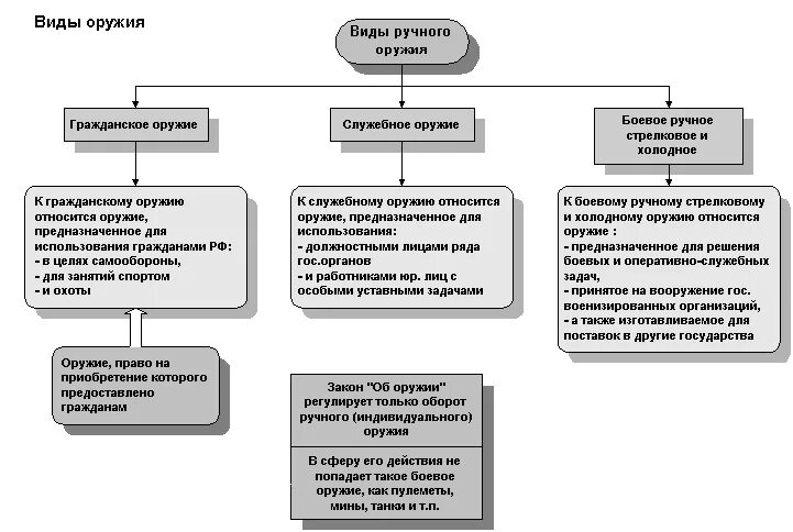 Оборот служебного и гражданского оружия рф. Схема классификации огнестрельного оружия. Классификация видов оружия схема. Незаконный оборот оружия схема. Оборот гражданского оружия.