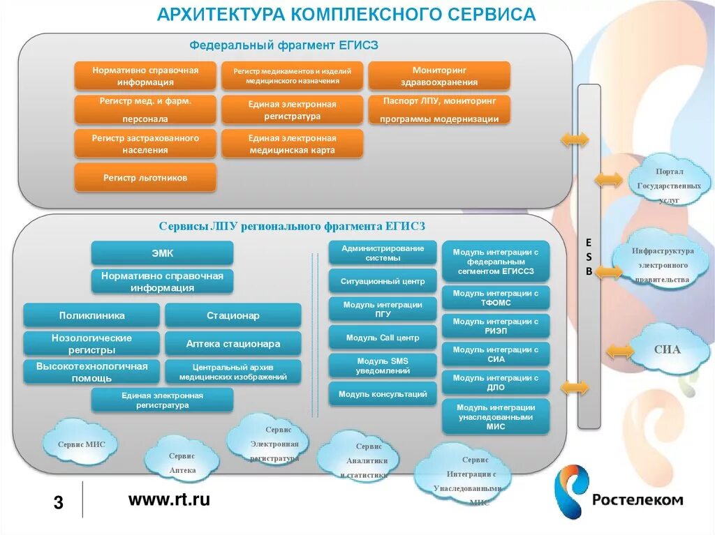 Создание муниципальных информационных систем. Егисз структура. система егисз. архитектура егисз. единая государственная информационная система здравоохранения.