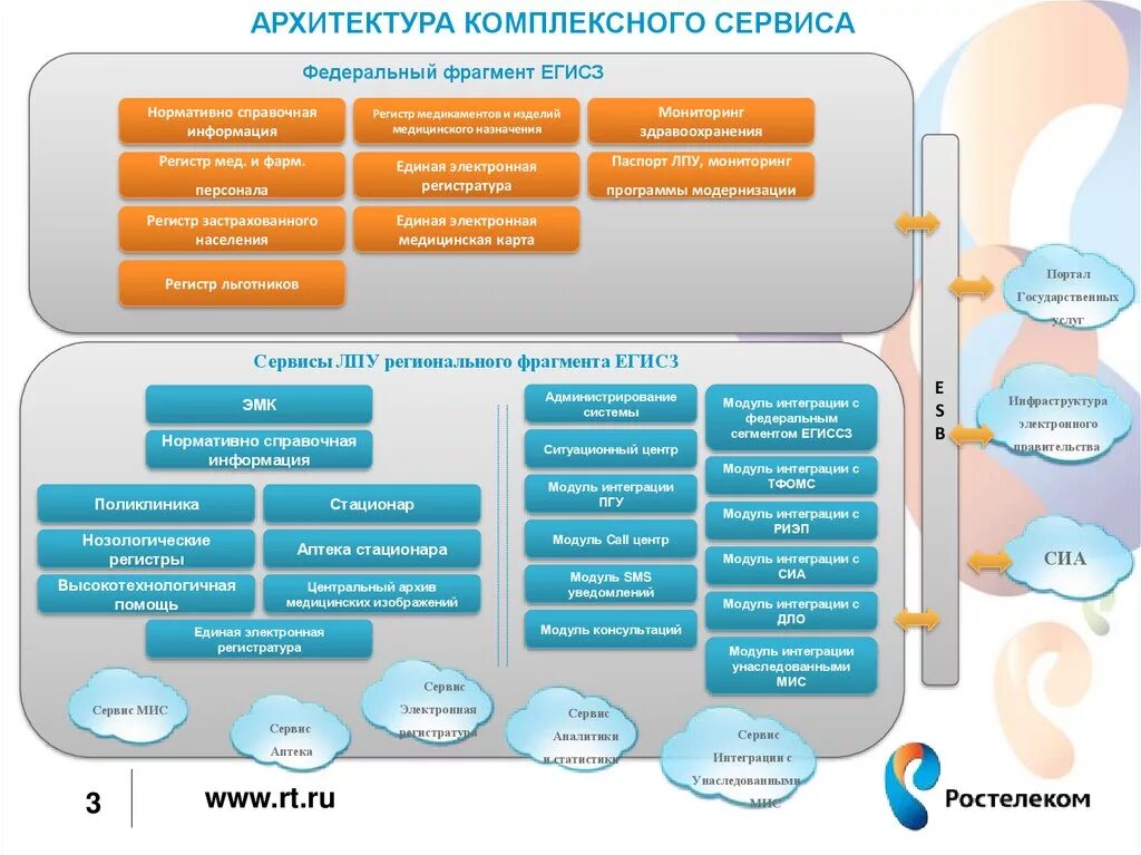 ЕГИСЗ структура. Медицинская информационная система схема. Единая государственная информационная система здравоохранения. Информационные системы в сфере здравоохранения. Егисз организации вход