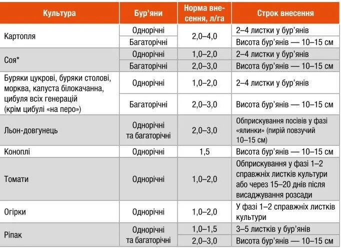 Дозировка на 10 литров воды. Гербицид Гезагард дозировка. Гербицид Гезагард норма расхода. Гербицид Зенкор норма расхода. Расход гербицида.