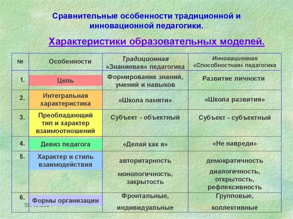 Традиционная и инновационная педагогика. Традиционные и современные педагогические технологии. Сравнение традиционного и инновационного обучения. Традиционные и инновационные образовательные технологии. Сравнительный анализ системы образования