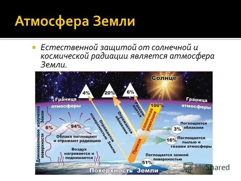 Защита от солнечного и космического излучения атмосфера. Космическое излучение солнца. Космические лучи радиация. Защита от солнечного излучения.