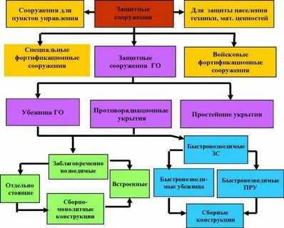 Средства нападения и их поражающие факторы