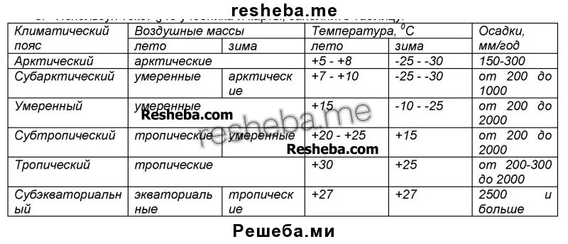 Таблица климат Северной Америки география 7 класс. Климатические пояса Северной Америки таблица 7 класс ответы. Таблица климатические пояса Северной Америки 7 класс география. Характеристика климатических поясов Евразии таблица. Таблица по географии 7 класс евразия