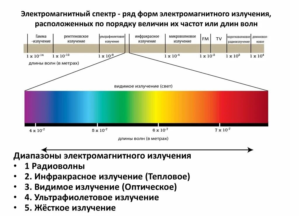 Частота излучения света это. Видимый диапазон спектра электромагнитного излучения. Спектр длин волн электромагнитных излучений. Шкала спектра электромагнитных волн. Электромагнитный спектр солнечного света схема.