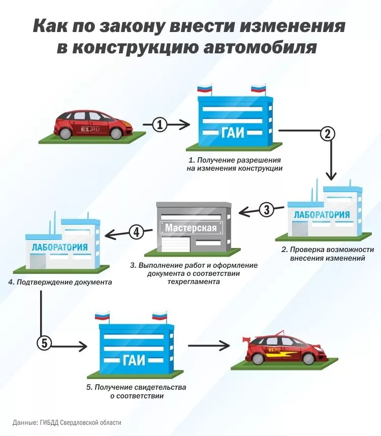 Требования конструкции тс. Изменения в конструкции автомобиля, подлежащие регистрации. изменение конструкции транспортного средства. внесение изменений в конструкцию автомобиля. порядок внесения изменений в конструкцию транспортного средства.