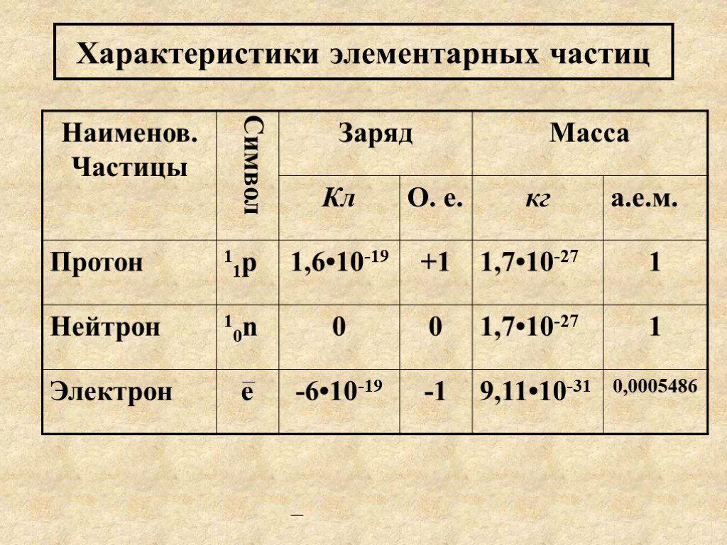 Заряд частицы в физике