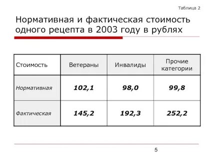 Фактическая 4