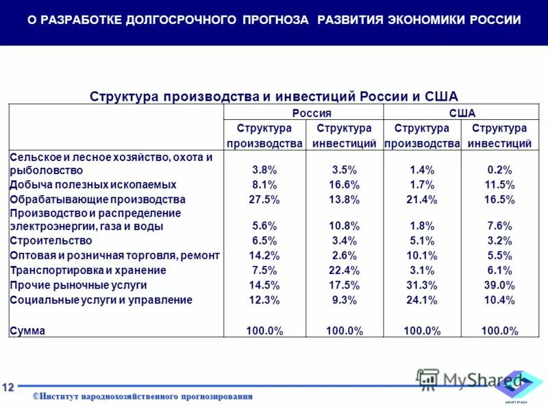 Виды информации для составления прогноза. Разработка долгосрочных прогнозов. Долговременные задачи это. Стратегическая карта развития экономики россии на период до 2030 г. Концепция развития россии до 2030.