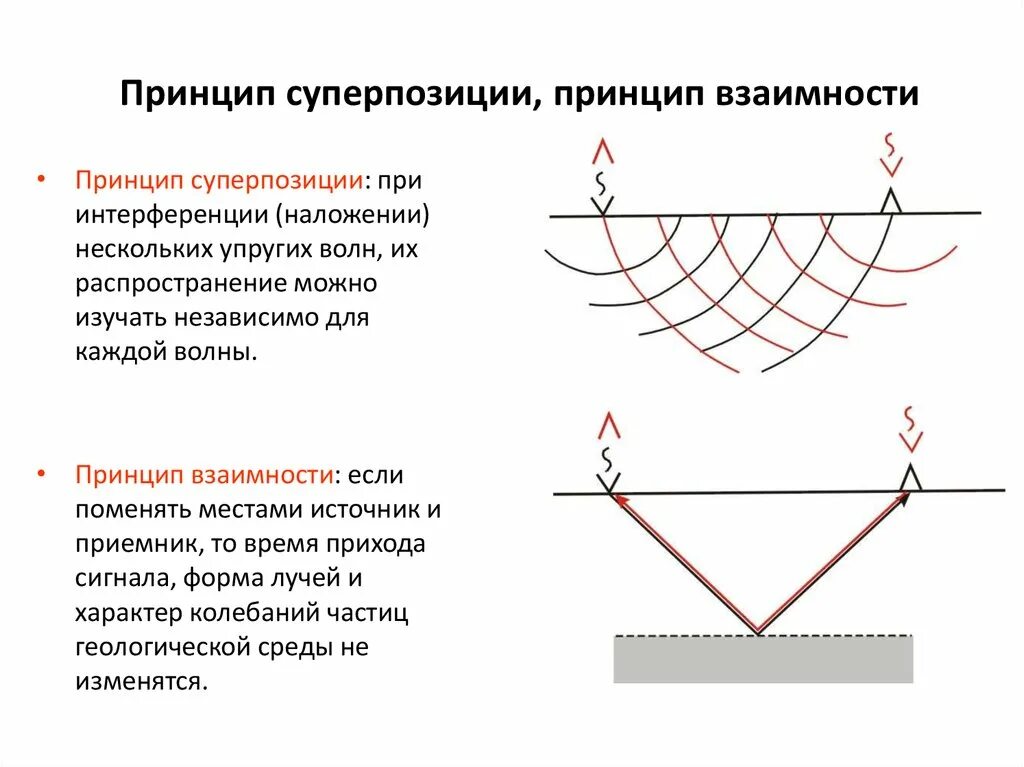 Интерференция токов. Принцип суперпозиции волн интерференция. принцип суперпозиции волн. принцип суперпозиции наложения волн. принцип суперпозиции электромагнитных волн.