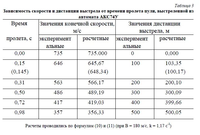 Какая скорость пули при выстреле. Скорость пули от расстояния. Скорость пули на разном расстоянии. Зависимость скорости пули от расстояния. Зависимость скорости пули от дистанции.