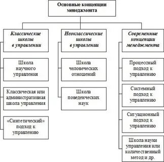 Теории становления менеджмента