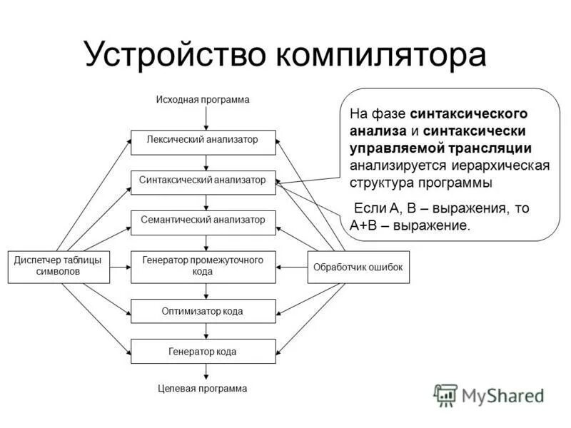 Оптимизирующий компилятор. Работа с оптимизирующими компиляторами. Виды компиляции. Работа с оптимизирующими компиляторами. Работа с оптимизирующими компиляторами.