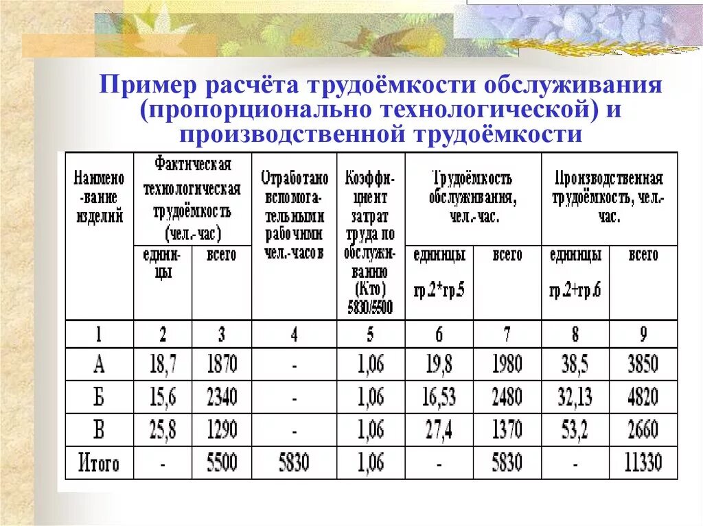 Простой пример расчета. Как рассчитать трудоемкость работ. Трудоемкость как рассчитать пример. Как рассчитать показатель трудоемкости. Пример расчета трудозатрат.