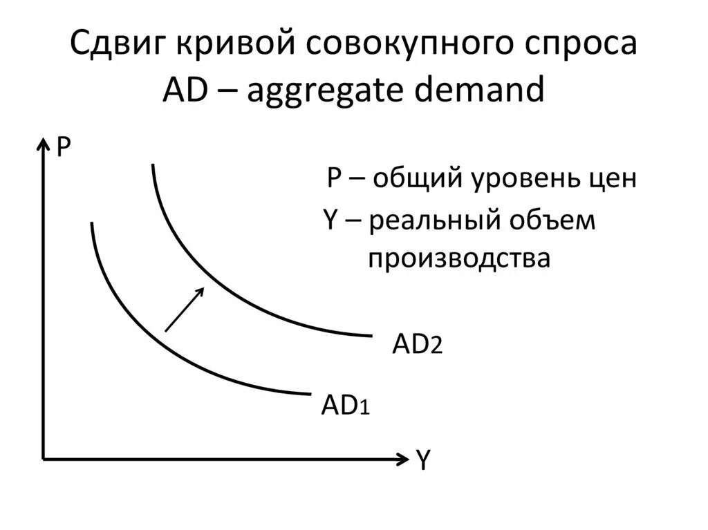 Смещение Кривой совокупного спроса. Смещение Кривой совокупного спроса вправо. Сдвиг Кривой совокупного спроса вправо. Сдвиги Кривой совокупного спроса ad. Смещение кривой спроса вправо