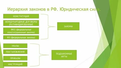 Связь между конституцией и нормативными актами