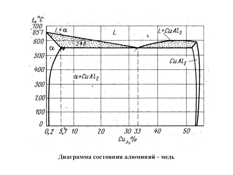 Состояния меди. Диаграмма состояния алюминий медь. диаграмма состояния сплавов алюминий медь. диаграмма состояния системы алюминий медь. диаграмма состояния алюминий–медь (до 60 % меди).