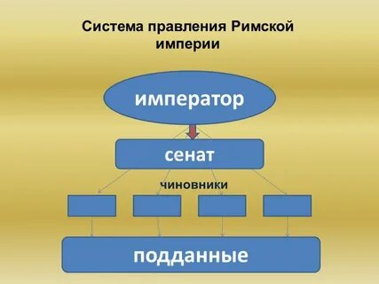Политическая система римской империи
