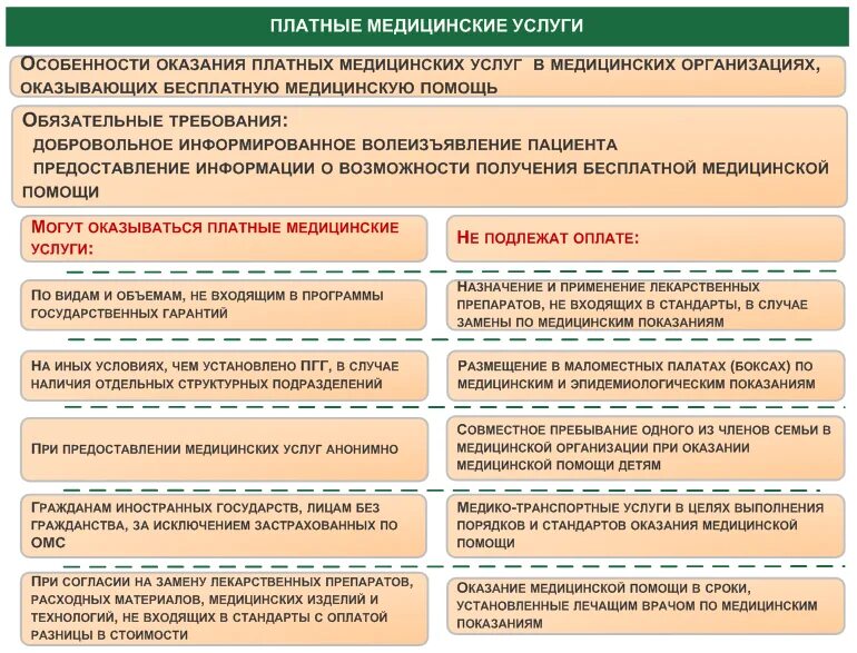 Порядок оказания медицинских услуг. Платные медицинские услуги примеры. Правила оказания медицинских услуг. Виды платных медицинских услуг.