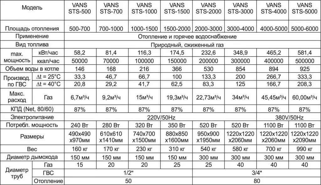 Котел 40 КВТ газовый расход газа. Газовый котел на 40 КВТ технические характеристики. Газовый котел 45 КВТ расход газа. Газовый котел 50 КВТ расход газа. 300 м3 час