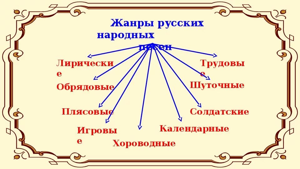 Виды русской песни. Жанры русских народных песен. Виды русской народной музыки. Жанры русско народных песен. Жанры русских народных песен 5 класс.