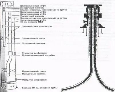 Оборудование заканчивания скважин